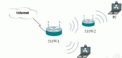 无线无卡如何和无线路由器直连(无线网卡上网怎么设置路由器)