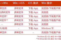 用电脑给iPhone传文件(电脑之间如何传输文件)