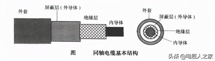 同轴电缆结构与工作原理(同轴电缆的基本结构)