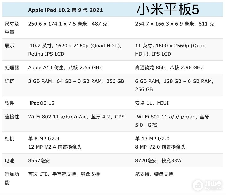 苹果iPad9与小米平板5全面对比(苹果平板9和小米平板5)