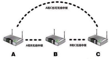 无线路由器怎样改成wifi扩大器旧路由器怎样作信号放大器