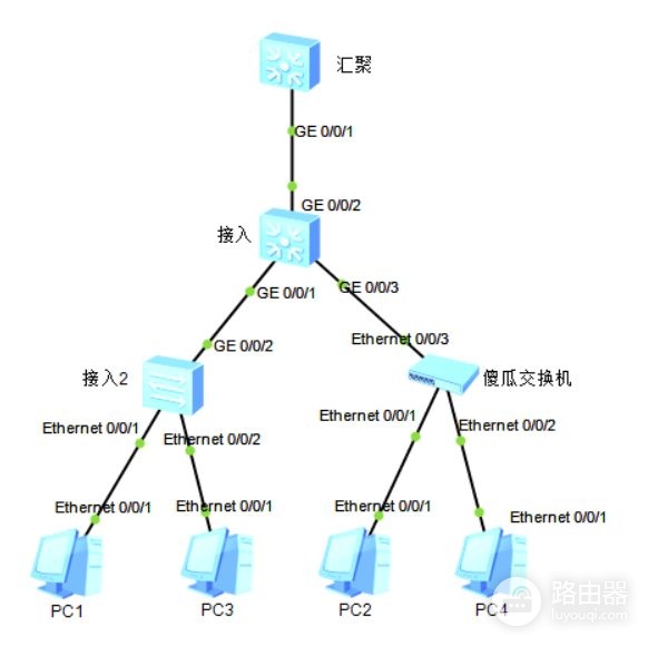 网络基础实战-vlan配置综合应用二