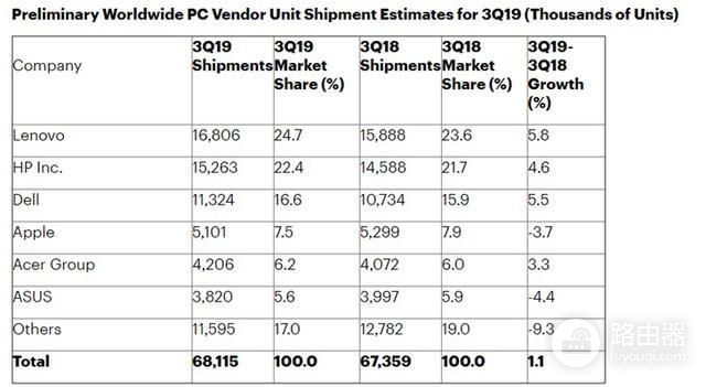 三季度PC市场联想优势依旧，重压下的惠普还能反超吗？