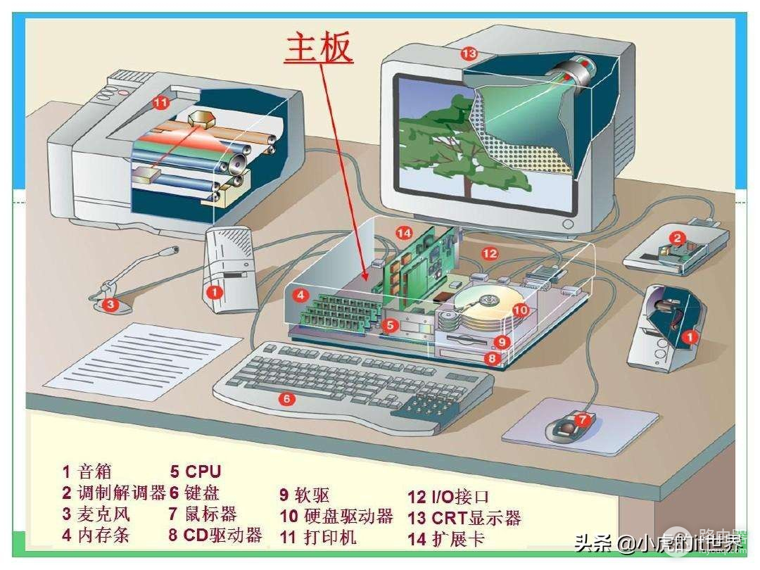 计算机硬件系统的组成有哪些(计算机由硬件系统和什么组成)