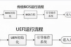 电脑BIOS中的二种启动模式(BIOS 启动模式)