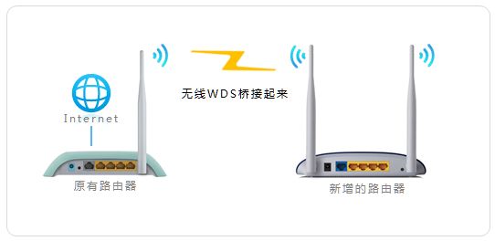 怎么串联两个路由器(两个路由器如何连接成一个网络)