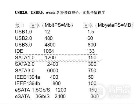 一文看懂硬盘的主要接口和传输速度(硬盘接口传输速率)