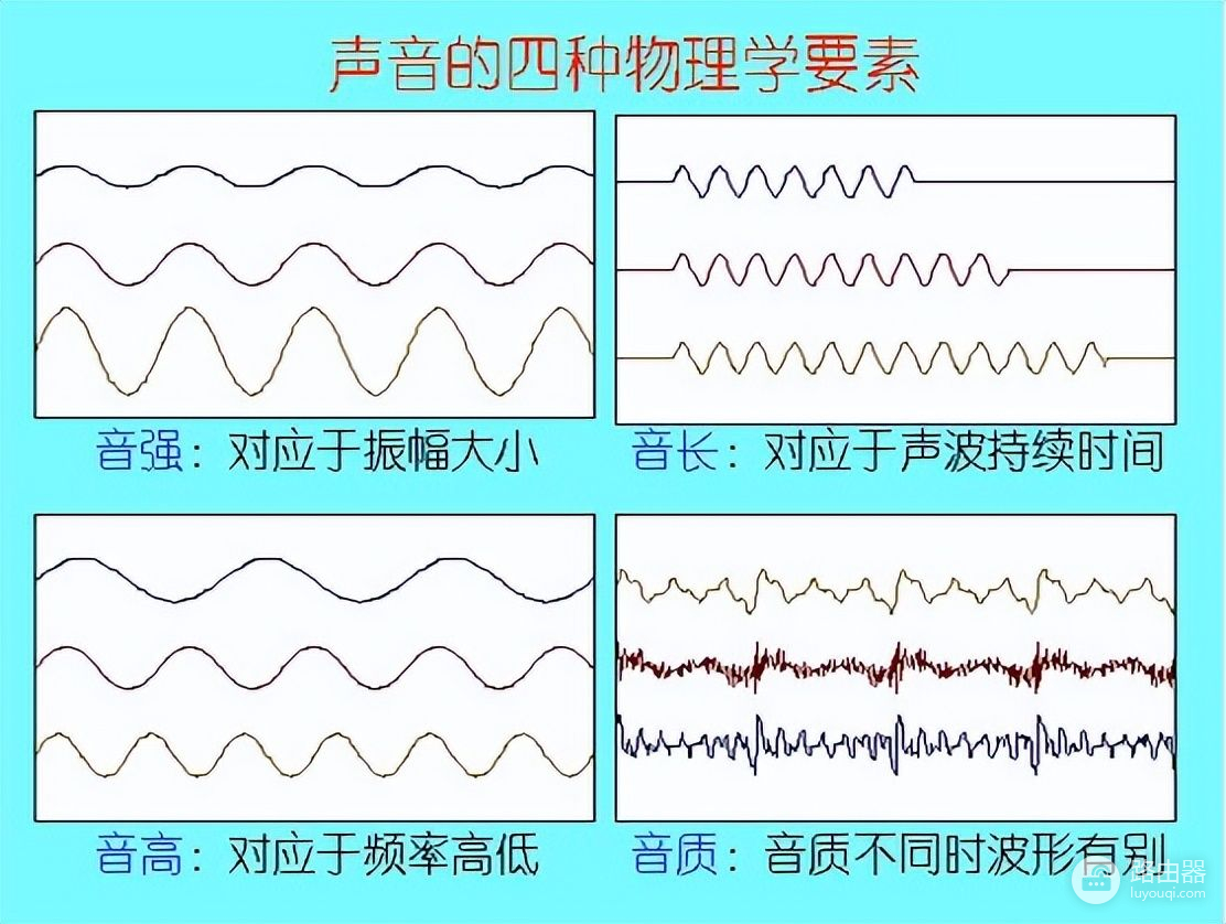 各种音乐要素就是被编成序列输入电脑，并通过电子合成器表现出来