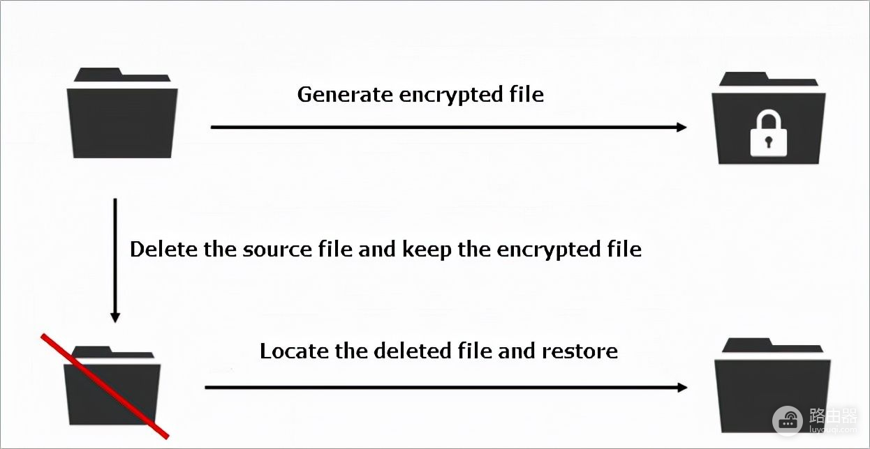 如何恢复勒索软件加密文件(怎样找回加密文件)