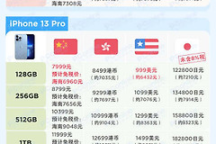 苹果iPhone13系列一图看(一张图了解iphone13)