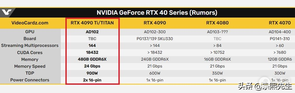 想升级RTX 4090显卡？先要看你的电源是否过关，传功率高达900W