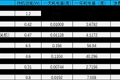 实测家用电器待机能耗有多大(实测家用电器待机能耗有多大的功率)