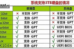 让XP支持GPT分区(突破2TB限制,让windowsXP支持GPT分区)