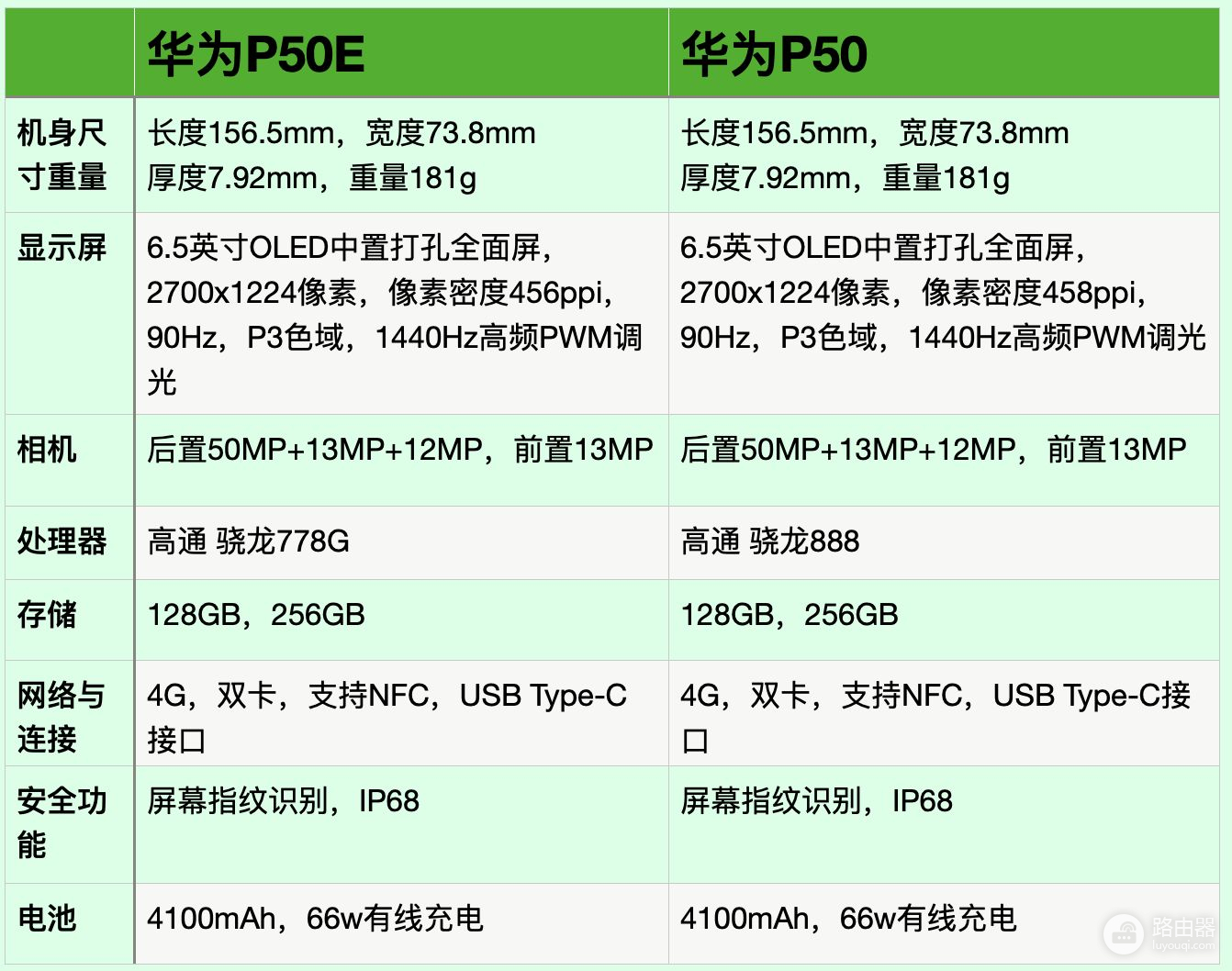 华为P50E与华为P50手机详细对比(和华为p50差不多的手机)