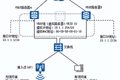 虚拟路由器冗余协议(虚拟路由冗余协议)