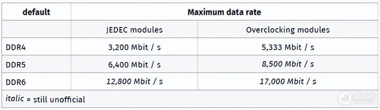 DDR6和DDR5内存的区别有多大(内存ddr4和ddr6的区别)