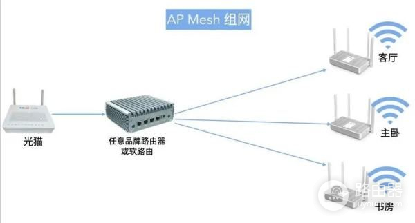 两台路由器mesh组网方法(如何设置两个无线路由器组网)