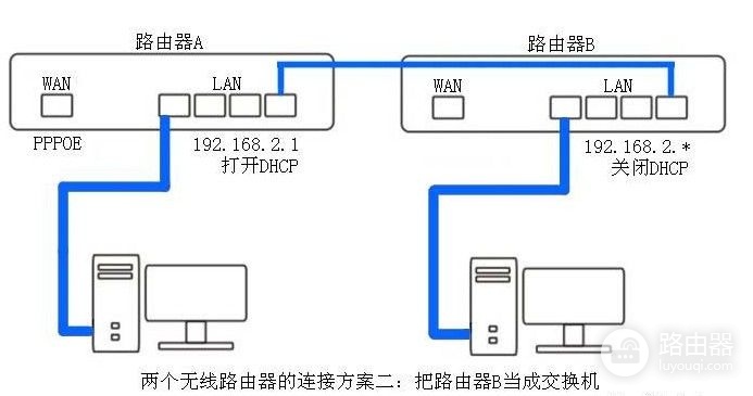 同一个路由器如何设置共享文件(教你如何设置两个无线路由器在同一个局域网下WIFI和共享文件)