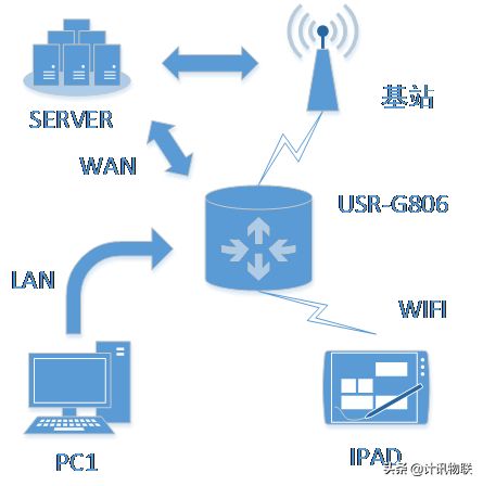 工业路由器怎样组网(4G工业路由器的WAN、LAN组网方式)