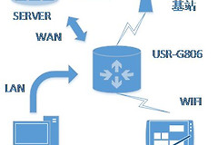 工业路由器怎样组网(4G工业路由器的WAN、LAN组网方式)
