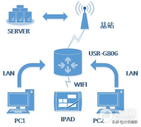工业路由器怎样组网(4G工业路由器的WAN、LAN组网方式)