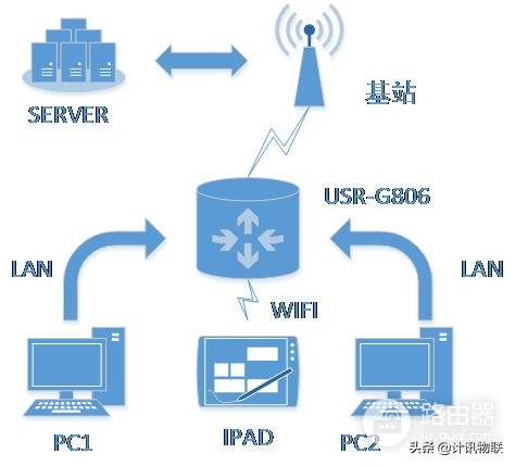 工业路由器怎样组网(4G工业路由器的WAN、LAN组网方式)