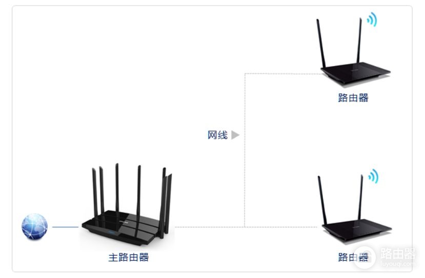 网线路由器如何组网(家庭wifi，如何组网最合适)
