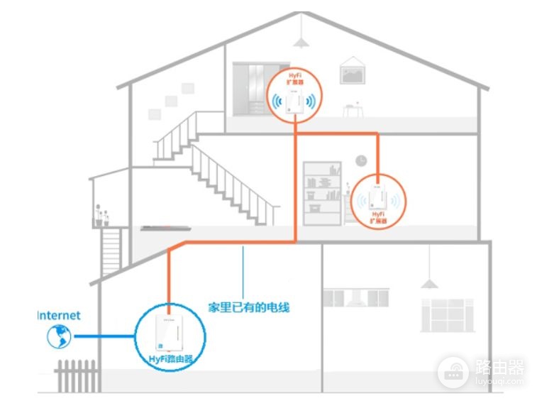网线路由器如何组网(家庭wifi，如何组网最合适)