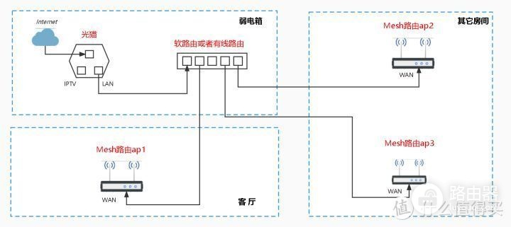 路由器支持什么组网模式(TP-LINK路由器采用ap模式下Mesh组网教程)