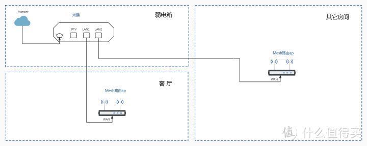 路由器支持什么组网模式(TP-LINK路由器采用ap模式下Mesh组网教程)