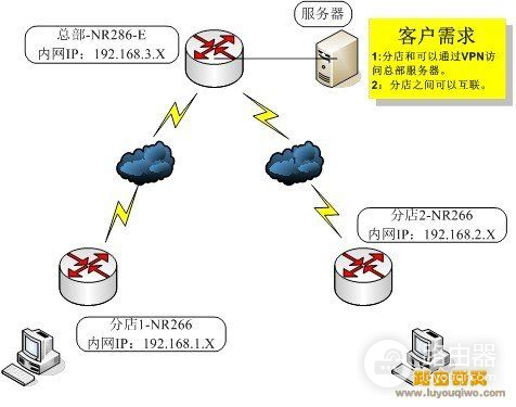 磊科路由器组网模式(磊科路由器VPN互联设置实例教程)