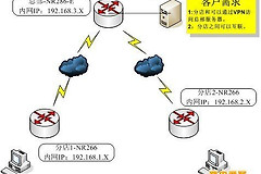 磊科路由器组网模式(磊科路由器VPN互联设置实例教程)