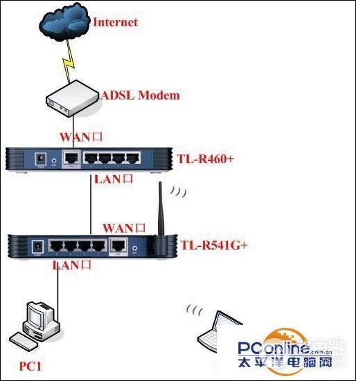 路由器如何进行组网(多台路由器组网设置图文教程)