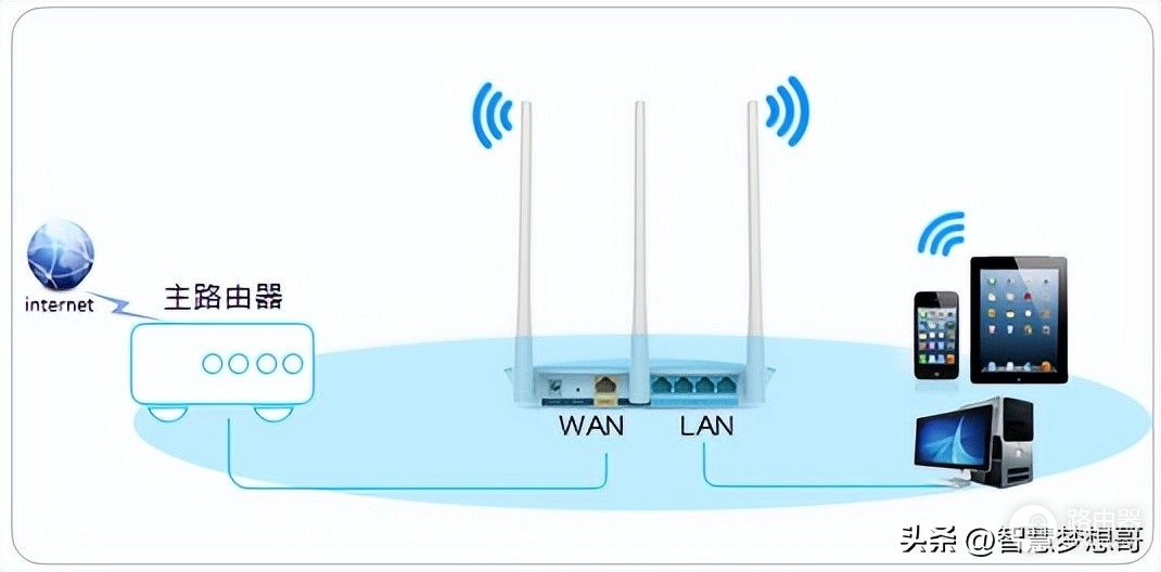 定制版路由器组网设置(路由器LAN-WAN级联的设置方法)
