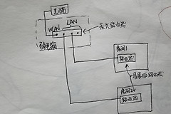 有线组网路由器要求(有线mesh组网和易展路由器组网)