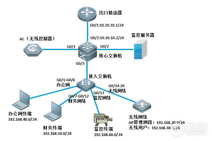 锐捷路由器组网方案(「网络工程师」教你锐捷设备组建网络)