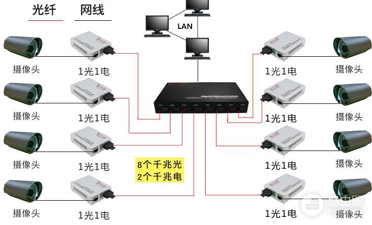 路由器光纤收发器组网教程光纤收发器在弱电工程中常见的组网方式