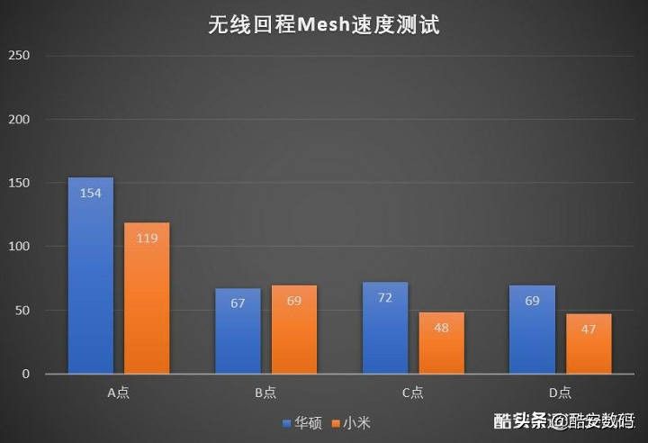 小米和华硕路由器如何组网(小米路由器 AX1800 Mesh 体验(对比华硕 Aimesh))