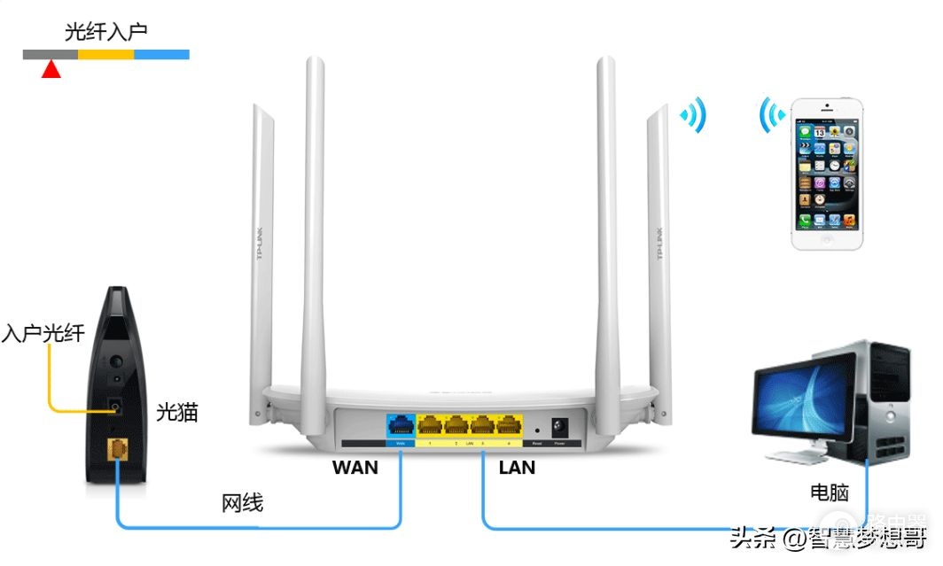 光猫和路由器怎么样组网(路由器连接光猫用什么模式好?)