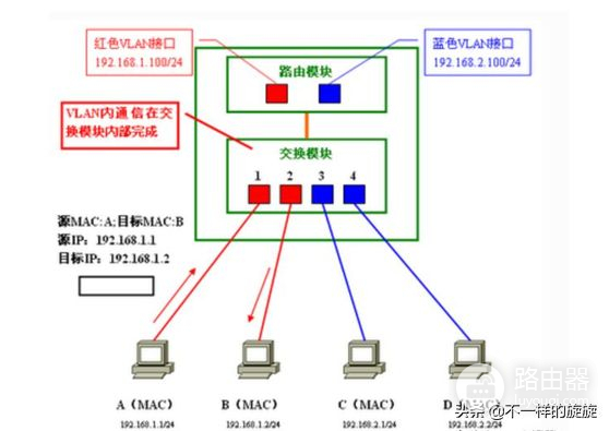 家庭组网路由器接交换机(电脑网络：路由器和交换机原理是什么，如何互相连接？)