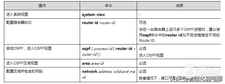路由器ospf组网(一文读懂路由器，静态路由，RIP，ospf，BGP等配置)