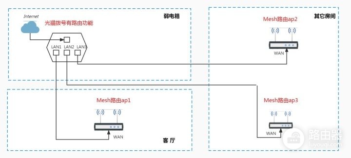 组网拨号路由器(软路由器下多个Mesh路由器组网,Mesh组网ap模式)