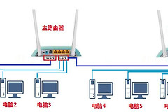 路由器连线组网(路由器串接、级联的接线方法与详细设置)