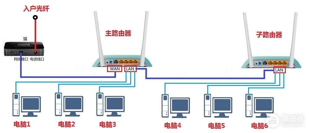 路由器连线组网(路由器串接、级联的接线方法与详细设置)
