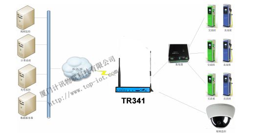 工业路由器如何组网(工业路由器智能充电桩无线组网)