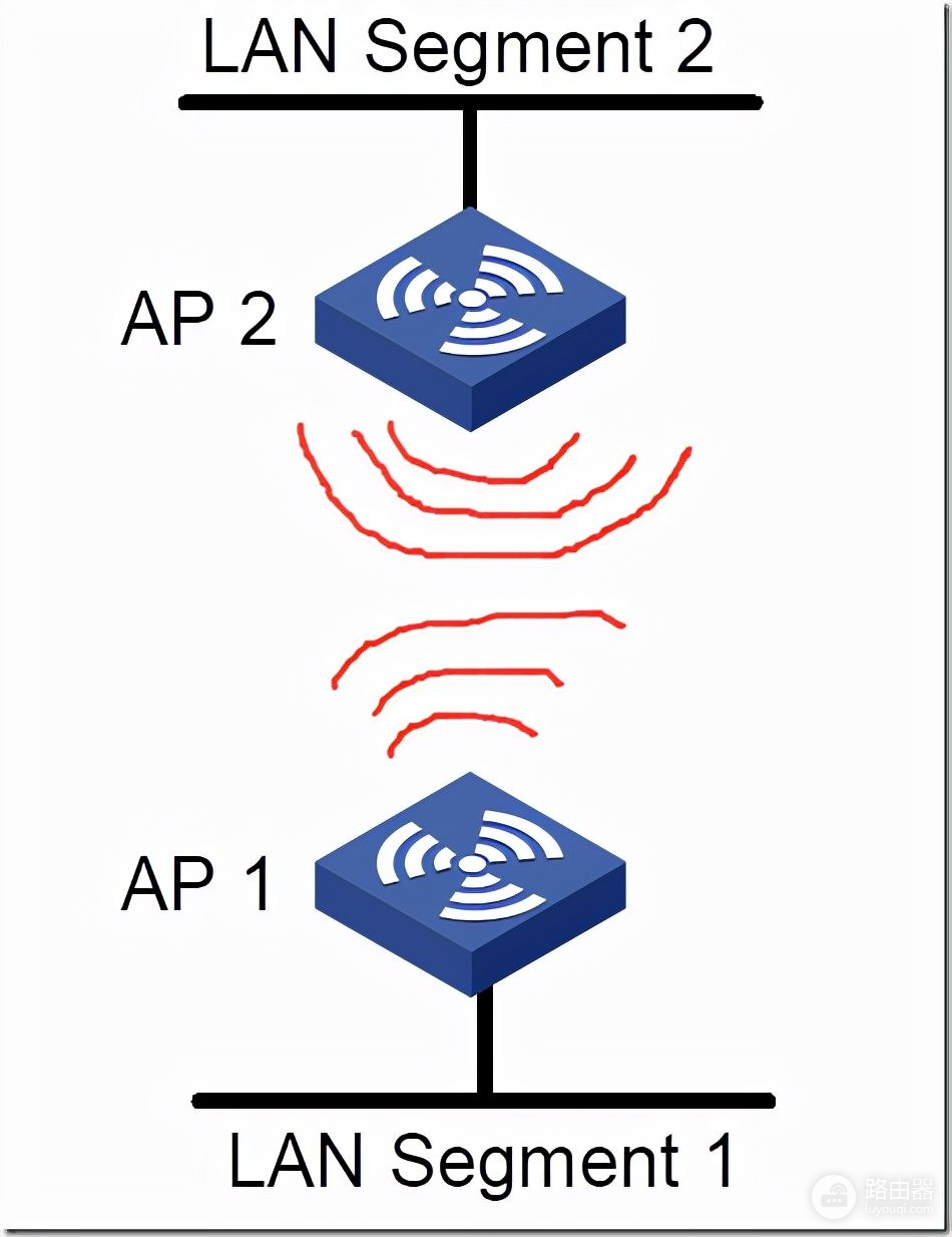 路由器 无线ap 组网(无线ap组网实例 多个无线AP间无线组网图文教程)
