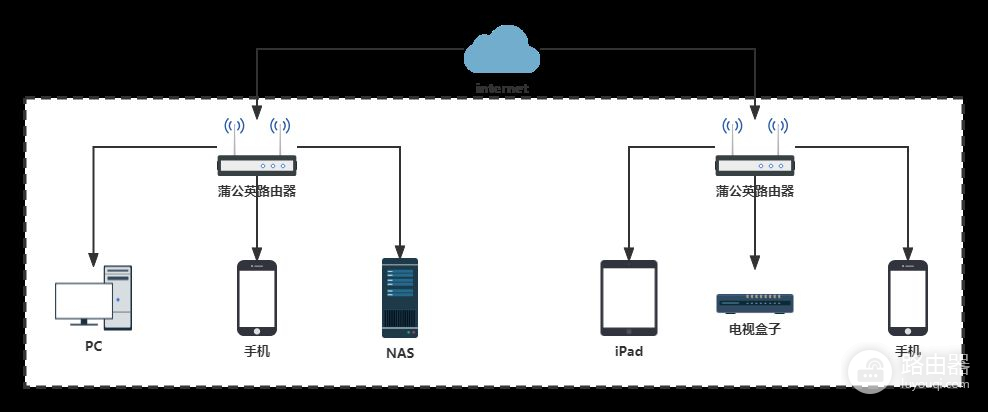 组网盒子和路由器(手机、电视盒子也能异地组网访问NAS：蒲公英路由器X5、X4C体验)