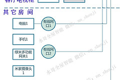 路由器放客厅组网(新房装修网络布线方案三：客厅电视柜放路由器，网线汇聚到弱电箱)