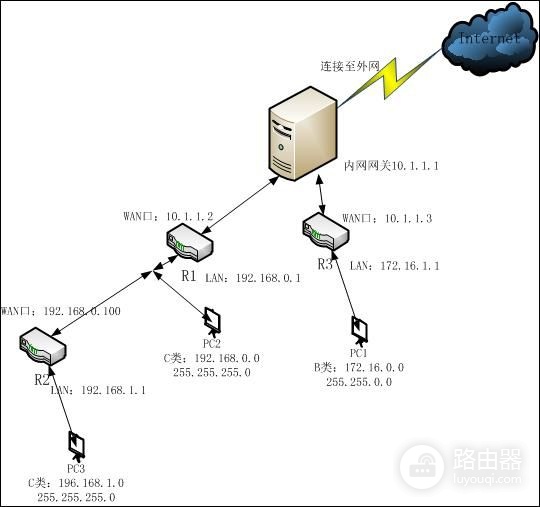 组网路由器的(一篇文章，了解清楚路由器的各种组网)