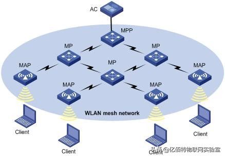 路由器mesh组网好处(与传统WLAN相比，无线mesh网络的4大优势)